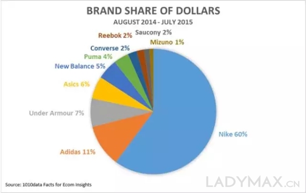 分析评论：UA 和 Nike 的下一个战场不在广告、产品、明星代言，那到底在哪里？