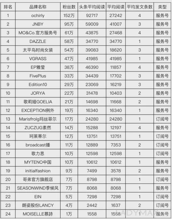 头条网数据统计的国内中高端女装品牌微信公众号第三季度影响力排行榜