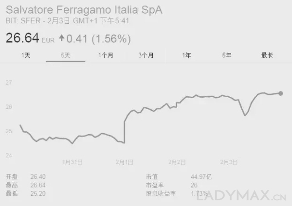 传Salvatore Ferragamo被出售 受消息影响近3日其股价大涨近10%