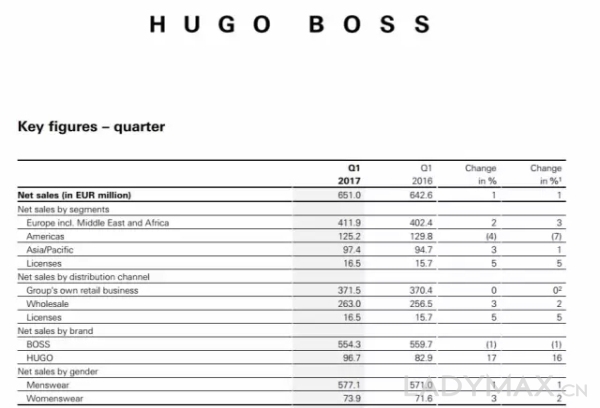 Hugo Boss转型初见成效 但第一季度电商业绩令人失望股价大跌