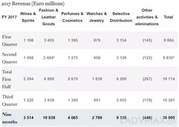 Dior成业绩最大功臣，LVMH时装皮具部门连续三个季度录得双位数增长