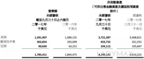 收购BCBG的香港利标上半年净利润猛涨逾3倍