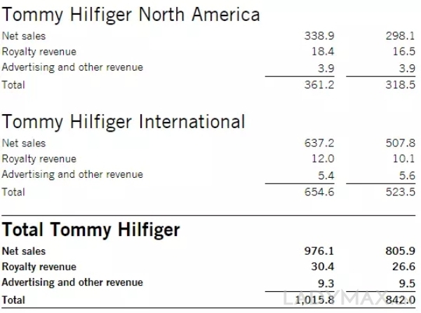 Tommy Hilfiger第一季度首次挺进10亿美元俱乐部