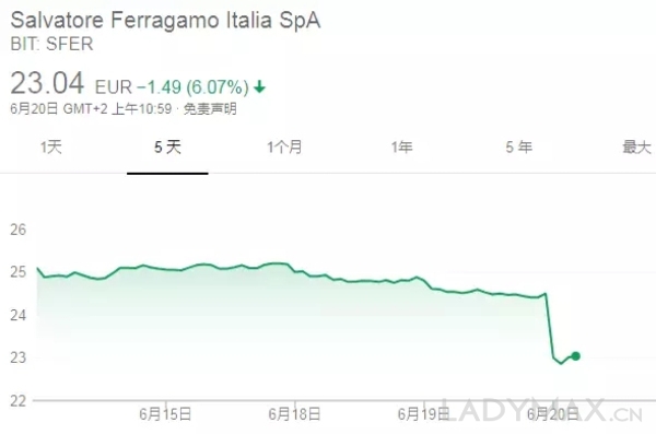 Ferragamo家族将出售3.5%股权，股价应声急挫6%