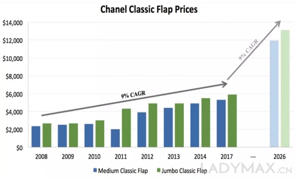 独家 | Chanel下个月起手袋涨价，已是今年第三次