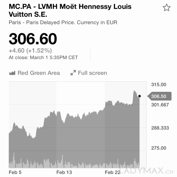 爱马仕市值被Gucci母公司反超，只有LVMH的三分之一