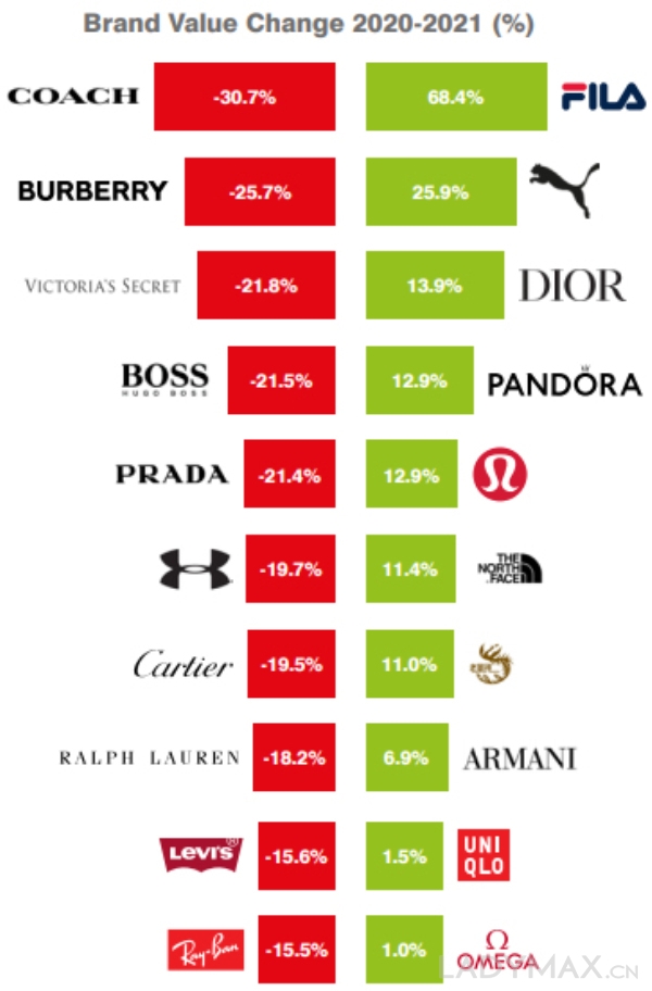 全球50个最具价值服饰品牌榜单发布，最大黑马是FILA