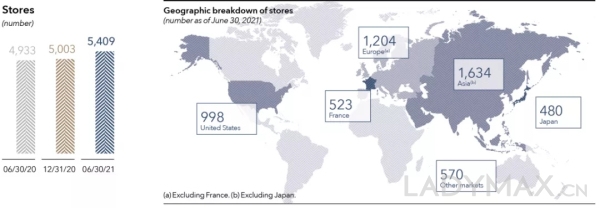 LVMH全球门店数逼近5500家，近40%位于亚洲市场