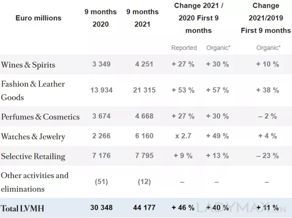 财报速递 | Dior今年收入已逼近60亿欧元！过去三年增长了两倍