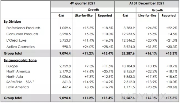 欧莱雅集团去年收入大涨逾16%，营业利润突破90亿欧元创新高
