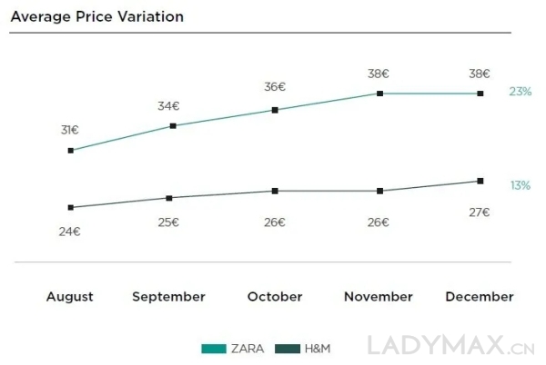 加速高端化，Zara去年第四季度产品平均售价上涨23%