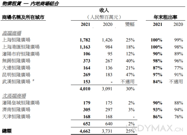 上海恒隆广场去年销售额大涨37%，是集团所有香港商场总和近3倍