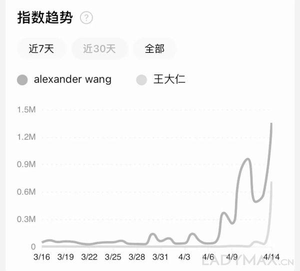 Alexander Wang邀请淘宝中老年服装模特拍宣传片引热议，微信指数猛涨近24倍