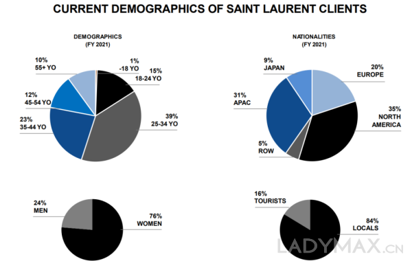 深度 | 收入破25亿欧元！Saint Laurent 如何实现增长神话？