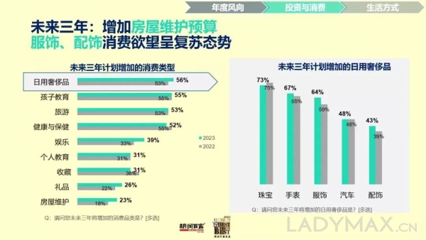 深度 | 信心超预期，56%中国有钱人欲增加奢侈品消费