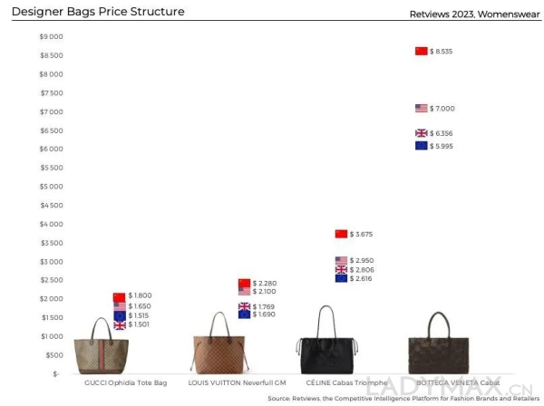 中国市场仍然最贵，奢侈品全球价差再度拉大