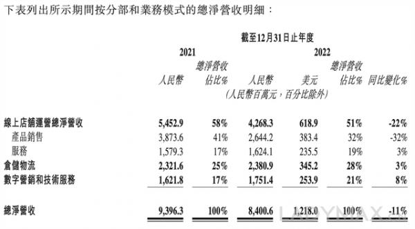 Gap中国业务所有者宝尊电商去年亏损逾6.5亿