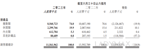 申洲国际拿下lululemon订单，但上半年利润下滑10%