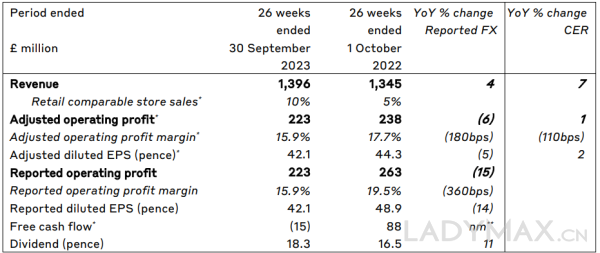 主要受中国市场拖累，Burberry第二财季收入增长大幅放缓