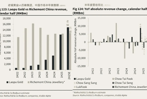 老铺黄金今年收入将超过历峰集团中国 老铺黄金今年收入将超过历峰集团中国
