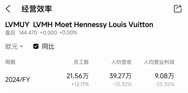 奢侈品集团的每一名员工值多少钱? 奢侈品集团的每一名员工值多少钱?