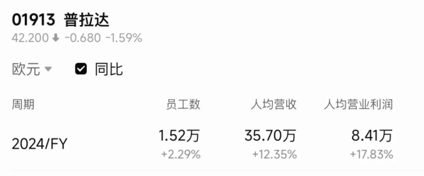 奢侈品集团的每一名员工值多少钱? 奢侈品集团的每一名员工值多少钱?