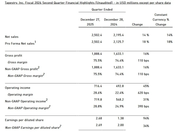 轻奢不行了？不，Coach第二财季中国市场大涨34%